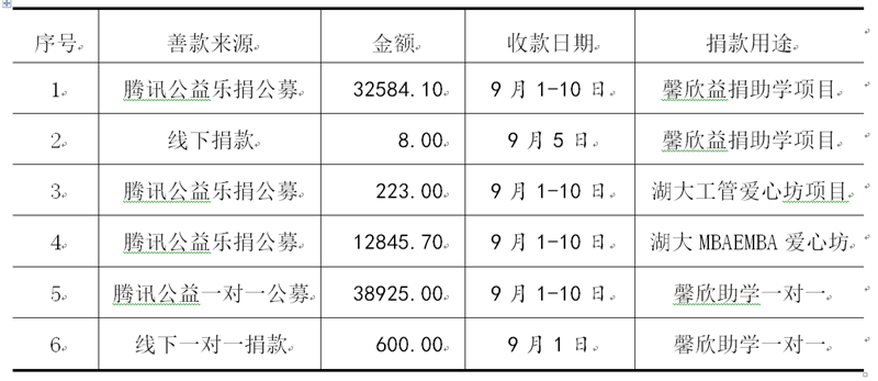 馨欣公益接受捐赠公示（2020第24号）