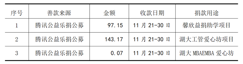 馨欣公益接受捐赠公示（2020第32号）