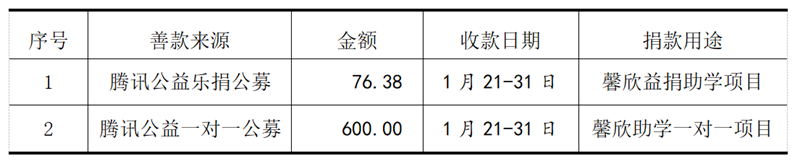 馨欣公益接受捐赠公示（2021第3号）