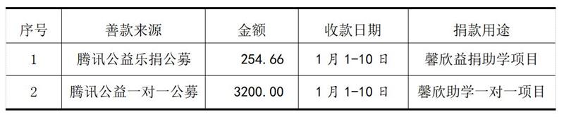 馨欣公益接受捐赠公示（2021第1号）