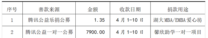 馨欣公益接受捐赠公示（2021第10号）